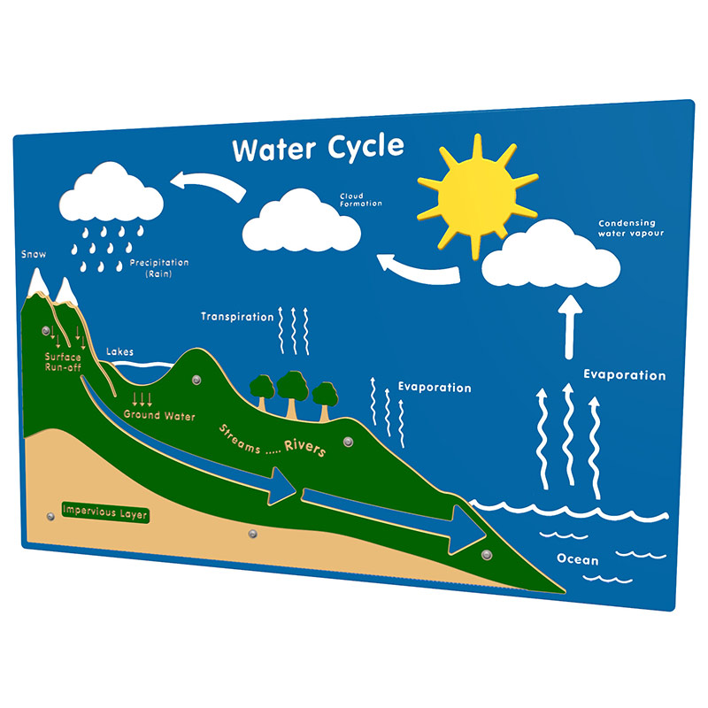 Water Cycle Play Panel Water Cycle Play Panel
