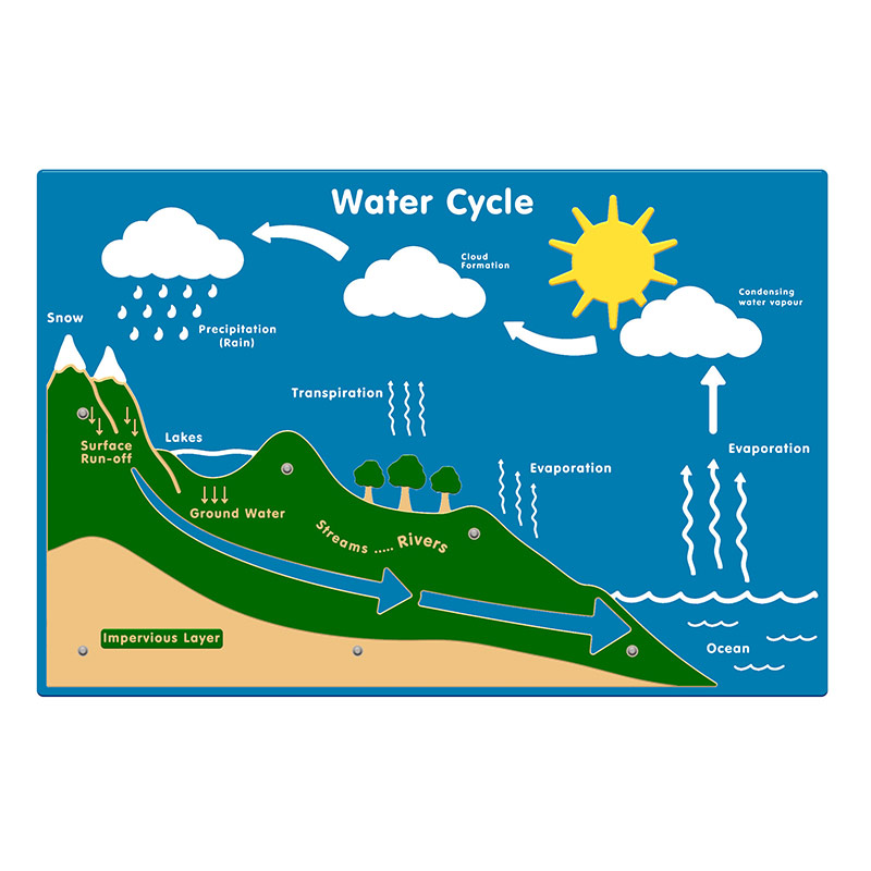 Water Cycle Play Panel Water Cycle Play Panel